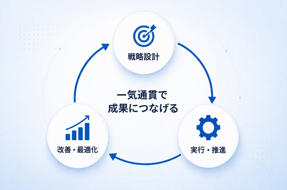 戦略設計・実行・推進・改善が循環し、一気通貫で成果につなげる支援フローの図